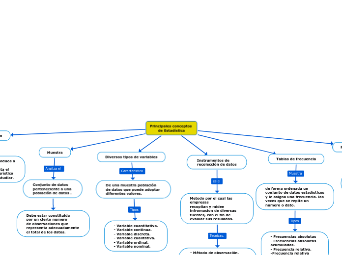 Principales Conceptos De Estadística Mind Map 3451